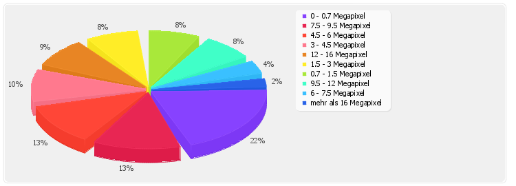 stats