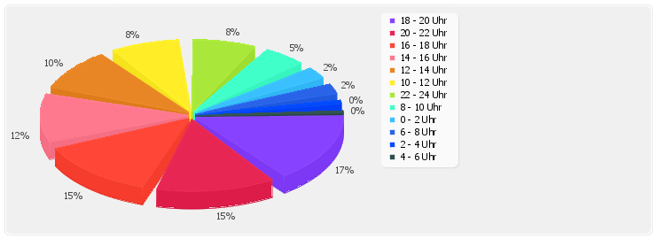stats
